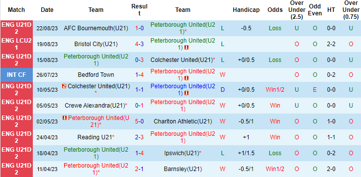 Nhận định, soi kèo U21 Peterborough United vs U21 QPR, 20h00 ngày 29/8 - Ảnh 1