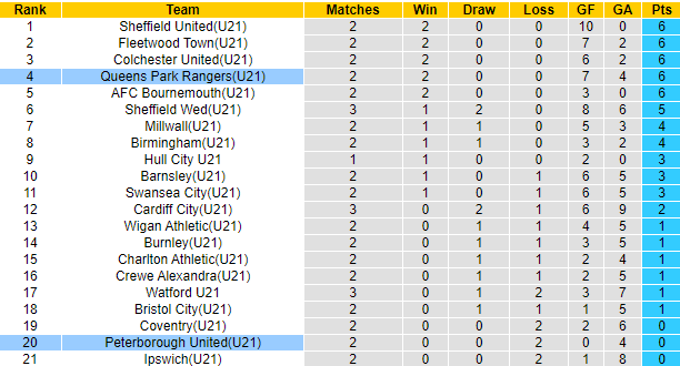 Nhận định, soi kèo U21 Peterborough United vs U21 QPR, 20h00 ngày 29/8 - Ảnh 4