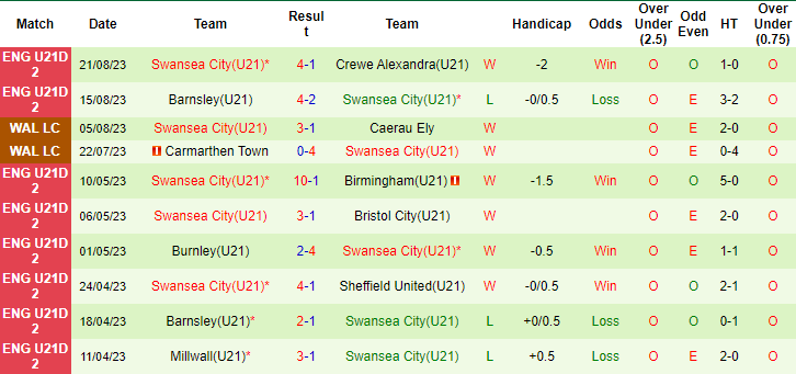 Nhận định, soi kèo U21 Sheffield United vs U21 Swansea City, 20h00 ngày 29/8 - Ảnh 6