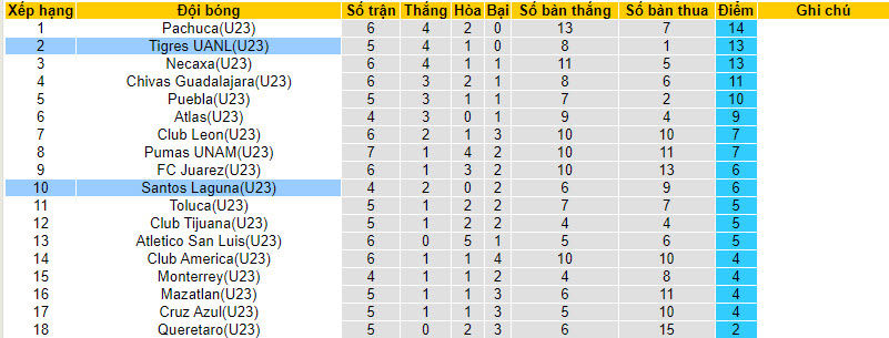 Nhận định, soi kèo U23 Tigres UANL vs U23 Santos Laguna, 22h00 ngày 30/8 - Ảnh 4