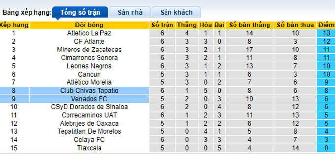Nhận định, soi kèo Venados vs Chivas Tapatio, 08h05 ngày 30/8 - Ảnh 4
