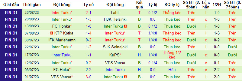 Soi kèo phạt góc Lahti vs Inter Turku, 22h00 ngày 30/8 - Ảnh 2