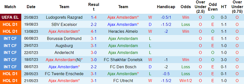 Nhận định, soi kèo Ajax vs Ludogorets Razgrad, 01h00 ngày 1/9 - Ảnh 1
