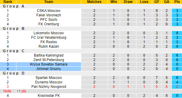 Nhận định, soi kèo Akhmat Grozny vs Krylya Sovetov Samara, 21h15 ngày 30/8 - Ảnh 4