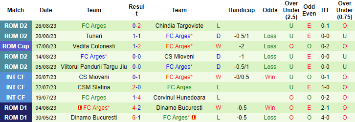 Nhận định, soi kèo Bihor Oradea vs FC Arges, 21h00 ngày 30/8 - Ảnh 2