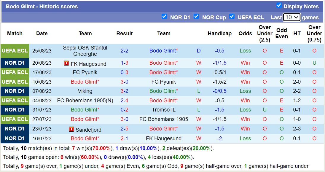 Nhận định, soi kèo Bodo Glimt vs Sepsi OSK, 23h00 ngày 31/8 - Ảnh 2