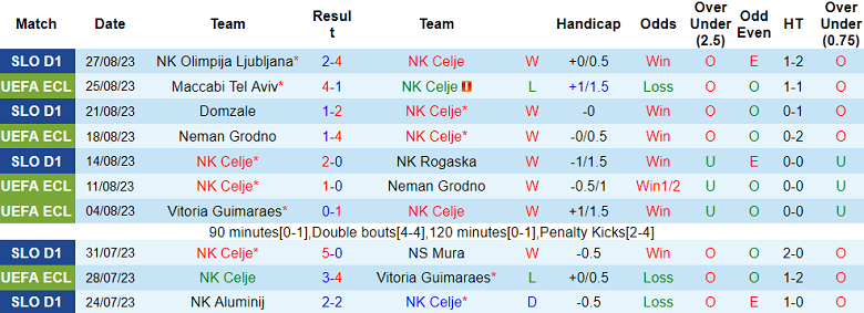 Nhận định, soi kèo Celje vs Maccabi Tel Aviv, 01h00 ngày 1/9 - Ảnh 1