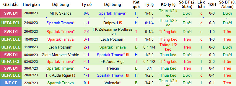 Nhận định, soi kèo Dnipro-1 vs Spartak Trnava, 01h00 ngày 01/09 - Ảnh 2