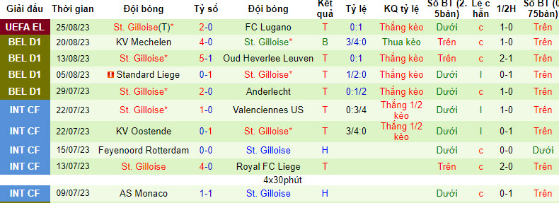 Nhận định, soi kèo FC Lugano vs St. Gilloise, 01h30 ngày 01/09 - Ảnh 2