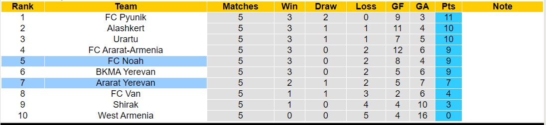 Nhận định, soi kèo FC Noah vs Ararat Yerevan, 23h00 ngày 31/8 - Ảnh 4