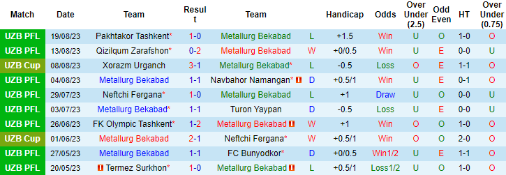 Nhận định, soi kèo Metallurg Bekabad vs Sogdiana Jizzakh, 20h45 ngày 30/8 - Ảnh 1