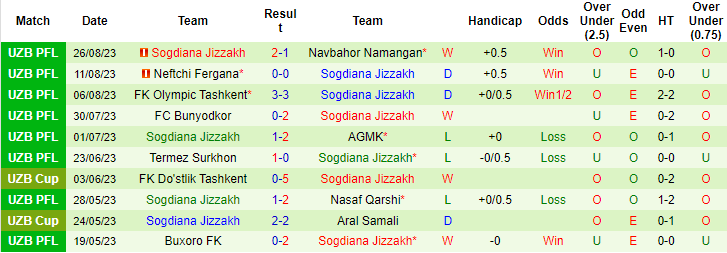 Nhận định, soi kèo Metallurg Bekabad vs Sogdiana Jizzakh, 20h45 ngày 30/8 - Ảnh 2