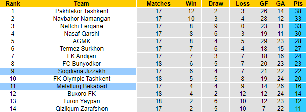 Nhận định, soi kèo Metallurg Bekabad vs Sogdiana Jizzakh, 20h45 ngày 30/8 - Ảnh 4