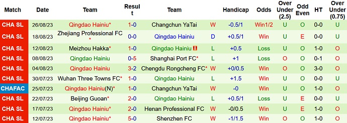Nhận định, soi kèo Nantong Zhiyun vs Qingdao Hainiu, 18h35 ngày 31/8 - Ảnh 2
