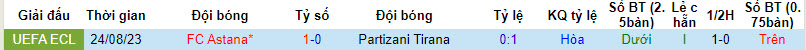 Nhận định, soi kèo Partizani Tirana vs FC Astana, 01h00 ngày 01/09 - Ảnh 3
