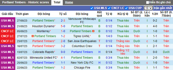 Nhận định, soi kèo Portland Timbers vs Real Salt Lake, 09h30 ngày 31/8 - Ảnh 1