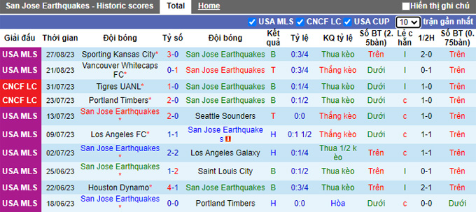Nhận định, soi kèo San Jose vs LA Galaxy, 2h ngày 25/5 - Ảnh 1