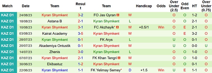 Nhận định, soi kèo Taraz vs Kyran, 20h00 ngày 31/8 - Ảnh 2