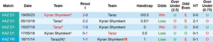 Nhận định, soi kèo Taraz vs Kyran, 20h00 ngày 31/8 - Ảnh 3