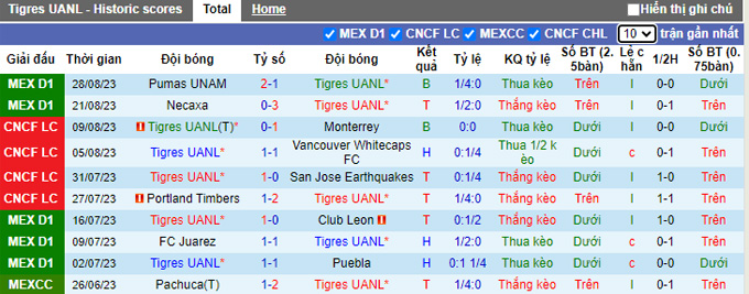 Nhận định, soi kèo Tigres UANL vs Santos Laguna, 10h00 ngày 31/8 - Ảnh 1