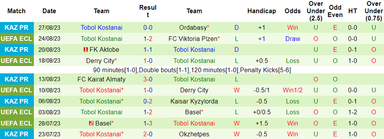 Nhận định, soi kèo Viktoria Plzen vs Tobol Kostanai, 00h00 ngày 1/9 - Ảnh 2