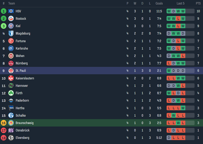 Nhận định, soi kèo Braunschweig vs St. Pauli, 23h30 ngày 1/9 - Ảnh 5