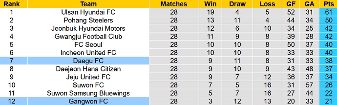 Nhận định, soi kèo Daegu FC vs Gangwon FC, 17h30 ngày 1/9 - Ảnh 5