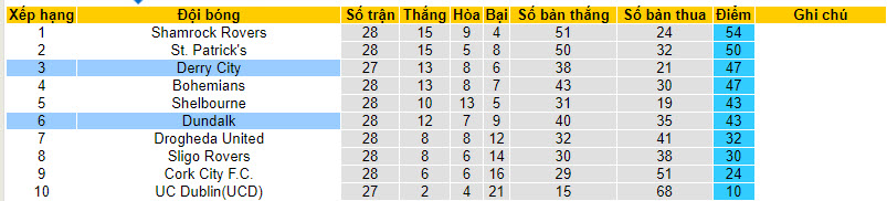 Nhận định, soi kèo Dundalk vs Derry City, 01h45 ngày 02/09 - Ảnh 4