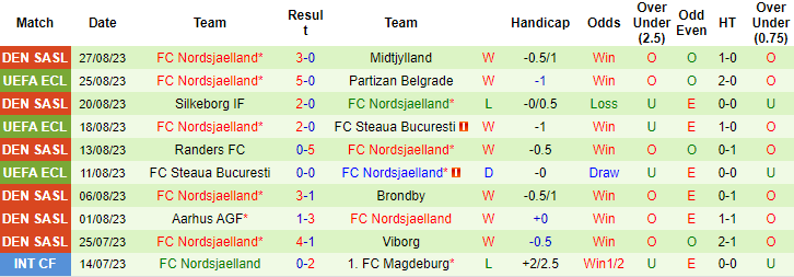 Nhận định, soi kèo Partizan Belgrade vs Nordsjaelland, 2h00 ngày 1/9 - Ảnh 2