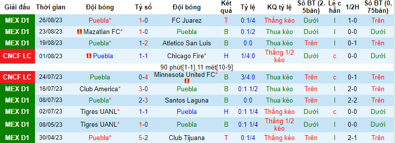 Nhận định, soi kèo Puebla vs Club Tijuana, 10h10 ngày 02/09 - Ảnh 1