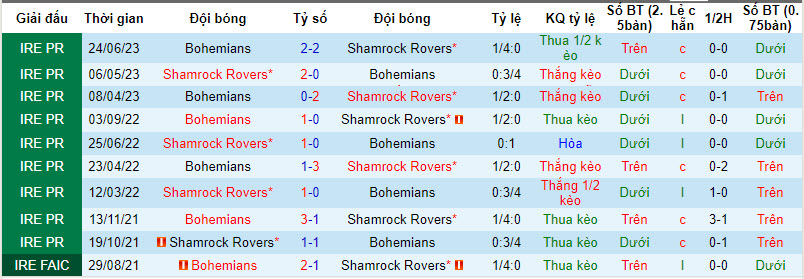 Nhận định, soi kèo Shamrock Rovers vs Bohemians, 02h00 ngày 02/09 - Ảnh 3