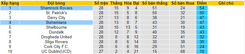 Nhận định, soi kèo Shamrock Rovers vs Bohemians, 02h00 ngày 02/09 - Ảnh 4