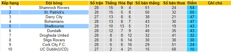 Nhận định, soi kèo Shelbourne vs St. Patrick's, 01h45 ngày 02/09 - Ảnh 4