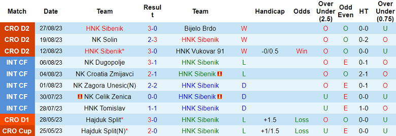 Nhận định, soi kèo Sibenik vs Zrinski Jurjevac, 23h00 ngày 1/9 - Ảnh 1