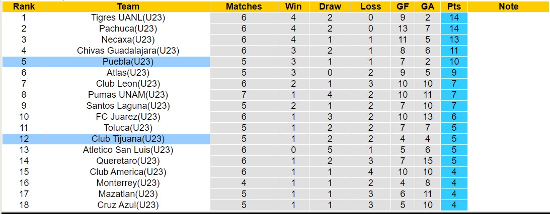 Nhận định, soi kèo U23 Puebla vs U23 Club Tijuana, 22h00 ngày 01/9 - Ảnh 5