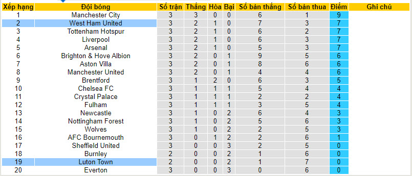 Phân tích kèo hiệp 1 Luton Town vs West Ham, 2h00 ngày 2/9 - Ảnh 5