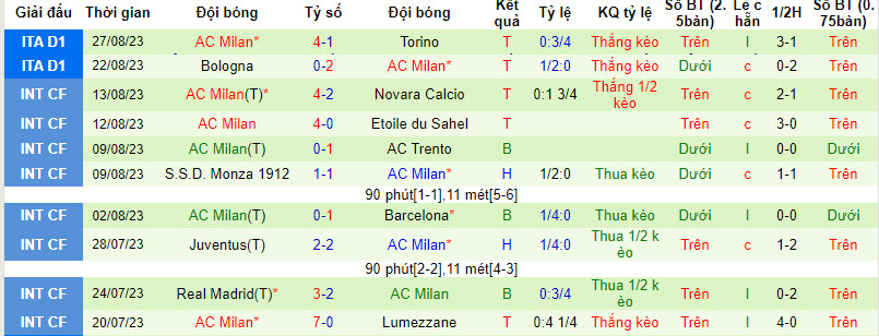 Soi kèo phạt góc AS Roma vs Milan, 1h45 ngày 2/9 - Ảnh 2