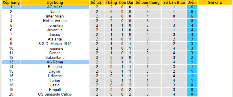 Soi kèo phạt góc AS Roma vs Milan, 1h45 ngày 2/9 - Ảnh 5
