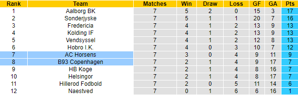 Nhận định, soi kèo AC Horsens vs B93 Copenhagen, 0h00 ngày 2/9 - Ảnh 4