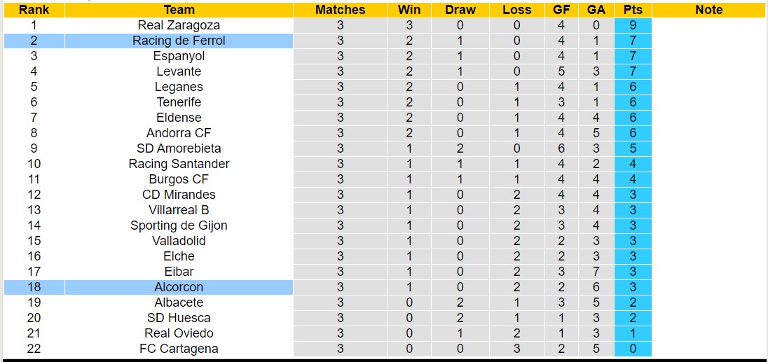 Nhận định, soi kèo Alcorcon vs Racing de Ferrol, 0h30 ngày 2/9 - Ảnh 4
