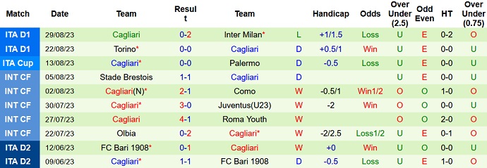 Nhận định, soi kèo Bologna vs Cagliari, 23h30 ngày 2/9 - Ảnh 2