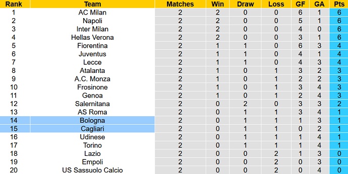 Nhận định, soi kèo Bologna vs Cagliari, 23h30 ngày 2/9 - Ảnh 6
