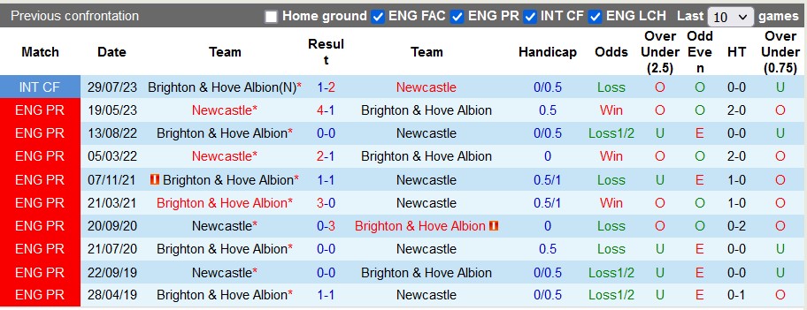 Nhận định, soi kèo Brighton vs Newcastle, 23h30 ngày 2/9 - Ảnh 3