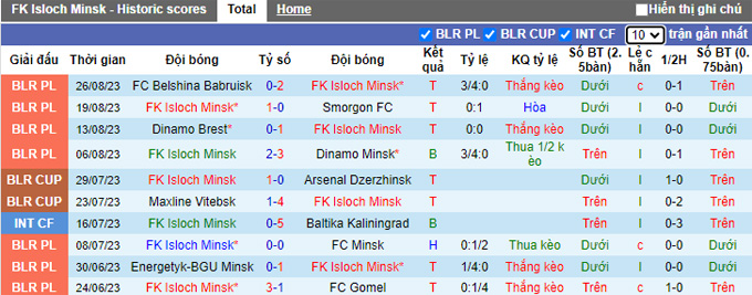 Nhận định, soi kèo Isloch Minsk vs Torpedo-BelAZ, 21h00 ngày 1/9 - Ảnh 1