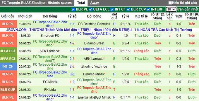 Nhận định, soi kèo Isloch Minsk vs Torpedo-BelAZ, 21h00 ngày 1/9 - Ảnh 3