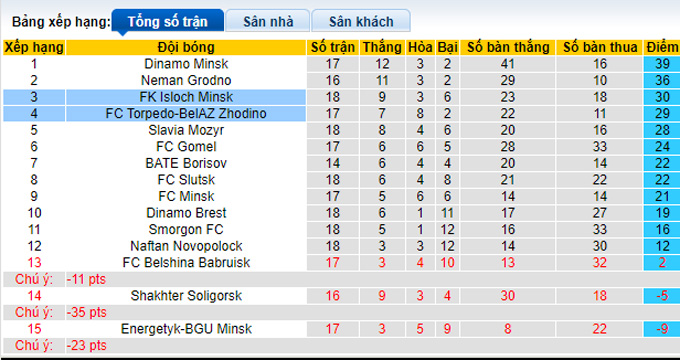 Nhận định, soi kèo Isloch Minsk vs Torpedo-BelAZ, 21h00 ngày 1/9 - Ảnh 5