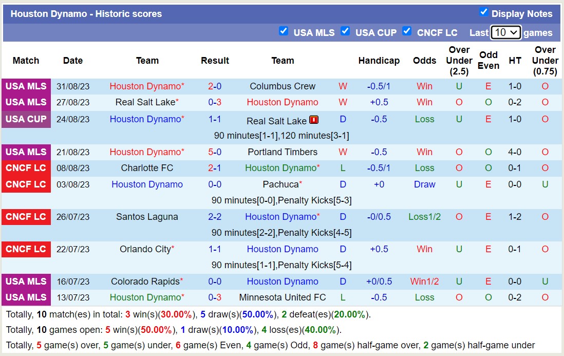 Nhận định, soi kèo L.A Galaxy vs Houston Dynamo, 9h30 ngày 3/9 - Ảnh 2