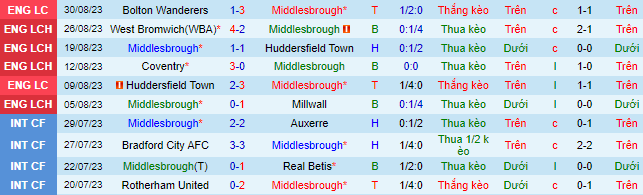 Nhận định, soi kèo Middlesbrough vs Queens Park Rangers, 21h00 ngày 2/9 - Ảnh 2