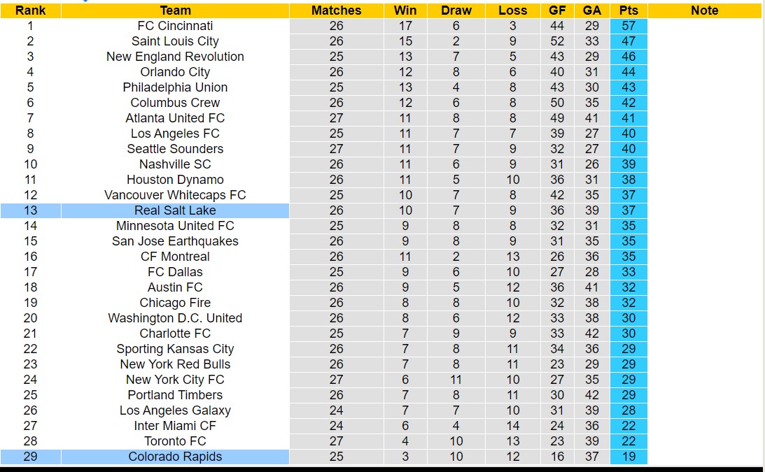 Nhận định, soi kèo Real Salt Lake vs Colorado Rapids, 8h30 ngày 3/9 - Ảnh 4
