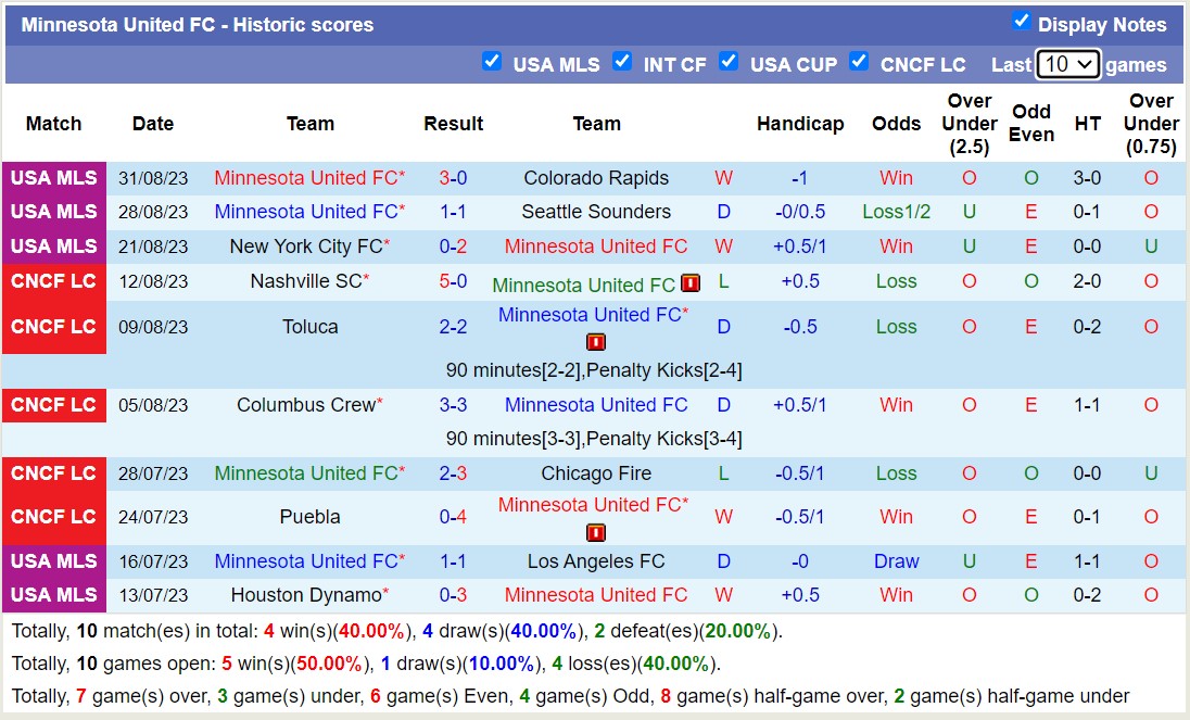Nhận định, soi kèo San Jose vs Minnesota, 9h30 ngày 3/9 - Ảnh 2